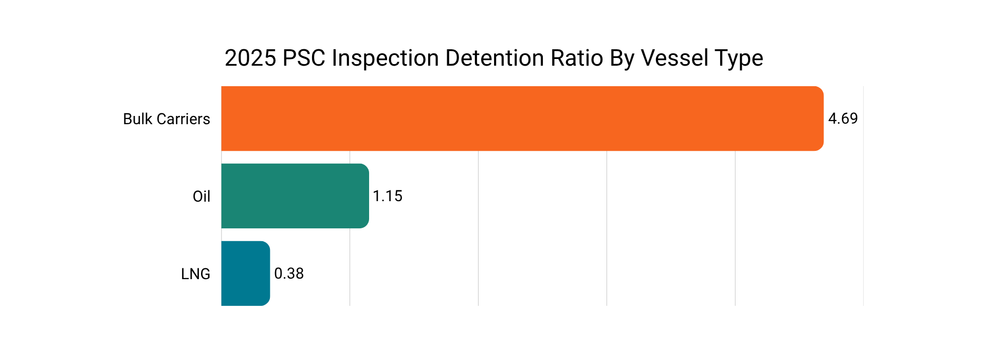 2025 PSC Inspection Detention Ratio By Vessel Type-1