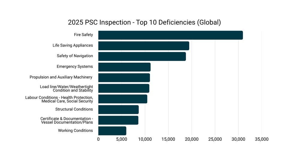 2025 PSC Inspection Top 10 Deficiencies Global