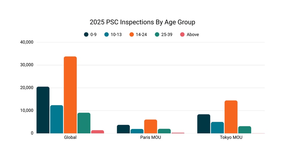 2025 PSC Inspections By Age Group
