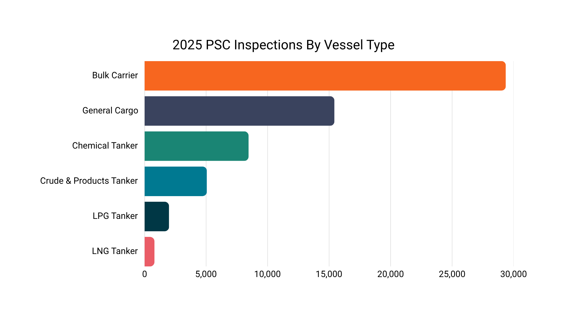 2025 PSC Inspections By Vessel Type