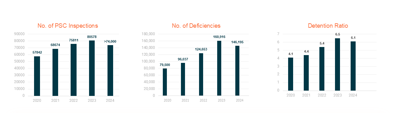 PSC Inspections Trends