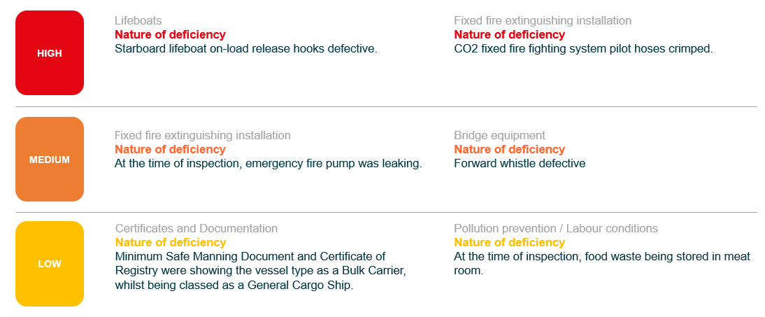 PSC Severity Deficiencies