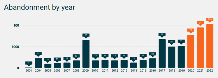 abandonment by year
