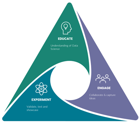 educate engage experiment